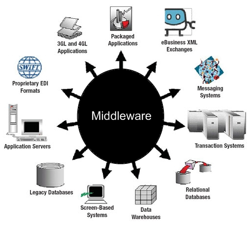 Mesin Virtual Proses (Middleware)